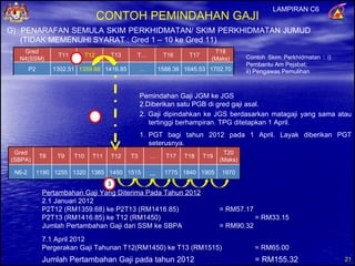 Pemindahan Gaji JGM ke JGS Diberikan satu PGB di gred gaji asal. 2 Pertambahan Gaji Yang Diterima Pada Tahun 2012 1 Januari 2012 P2T12 (RM1359.68) ke P2T13 (RM1416.85) = RM57.17 P2T13 (RM1416.85) ke T12 (RM1450) = RM 33.15 Jumlah Pertambahan Gaji dari SSM ke SBPA = RM90.32 1 April 2012 Pergerakan Gaji Tahunan T12(RM1450) ke T13 (RM1515) = RM65.00 Jumlah Pertambahan Gaji pada tahun 2012 = RM155.32 G)  PENARAFAN SEMULA SKIM PERKHIDMATAN/ SKIM PERKHIDMATAN JUMUD (TIDAK MEMENUHI SYARAT : Gred 1 – 10 ke Gred 11)  PGT bagi tahun 2012 pada 1 April. Layak diberikan PGT seterusnya. 2. Gaji dipindahkan ke JGS berdasarkan matagaji yang sama atau tertinggi berhampiran. TPG ditetapkan 1 April. Contoh Skim Perkhidmatan : i) Pembantu Am Pejabat; ii) Pengawas Pemulihan LAMPIRAN C6 CONTOH PEMINDAHAN GAJI Gred N4(SSM) T11 T12 T13 T… T16 T17 T18 (Maks) P2 1302.51 1359.68 1416.85 … 1588.36 1645.53 1702.70 Gred (SBPA) T8 T9 T10 T11 T12 T3 … T17 T18 T19 T20 (Maks) N6-2 1190 1255 1320 1385 1450 1515 … 1775 1840 1905 1970 1 