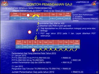 Pemindahan Gaji JGM ke JGS Diberikan satu PGB di gred gaji asal. 2 Pertambahan Gaji Yang Diterima Pada Tahun 2012 1 Januari 2012 P1T14 (RM1526.77) ke P1T15 (RM1593.32) = RM66.55 P1T15 (RM1593.32) ke T8 (RM1645) = RM 51.68 Jumlah Pertambahan Gaji dari SSM ke SBPA = RM118.23 1 Jan 2012 Pergerakan Gaji Tahunan T8 (RM1645) ke T9 (RM1740) = RM95.00 Jumlah Pertambahan Gaji pada tahun 2012 = RM213.23 I) PENARAFAN SEMULA SKIM PERKHIDMATAN  (TIDAK MEMENUHI SYARAT : Gred 17 ke Gred 27 )  2.  Gaji dipindahkan ke JGS berdasarkan matagaji yang sama atau tertinggi PGT bagi tahun 2012 pada 1 Jan. Layak diberikan PGT seterusnya. Contoh Skim Perkhidmatan :  i)  Juruteknik; ii) Pembantu Pemeriksa Kilang &  Jentera. LAMPIRAN C6 CONTOH PEMINDAHAN GAJI Gred J17(SSM) T13 T14 T15 T… T24 T25 T26 (Maks) P1 1460.22 1526.77 1593.32 … 2192.27 2258.82 2325.37 Gred (SBPA) T6 T7 T8 T9 T10 T11 … T17 T18 T19 T20 (Maks) J4-1 1455 1550 1645 1740 1835 1930 … 2505 2605 2705 2805 1 