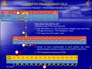 Pemindahan Gaji JGM ke JGS Diberikan satu PGB di gred gaji asal. 2 4 Genap 15 tahun perkhidmatan di gred lantikan dan boleh dipertimbangkan kenaikan pangkat secara KUP ke Gred N4-3.  15 X PGT 2. Gaji dipindahkan ke JGS berdasarkan matagaji yang sama atau tertinggi berhampiran. TPG ditetapkan 1 April. PGT bagi tahun 2012 pada 1 April. 5.  PGT berdasarkan keputusan PPSM. K) PELAKSANAAN KENAIKAN PANGKAT  PERKHIDMATAN MELEBIHI 15 TAHUN  Contoh Skim Perkhidmatan :  Pembantu Tadbir (PT/PO); Pembantu Pengurusan Murid. CONTOH PEMINDAHAN GAJI Gred N17  (SSM) T13 T14 T15 T16 T17 T18 T24 (Maks) P1 1419.30 1485.85 1552.40 1618.95 1685.50 1752.05 2151.35 TPG BARU KEKAL 1 APR 1 JAN KEKAL KEKAL 1 APR 1 JAN Gred (SBPA) T7 T8 T9 T10 T11 T12 T13 T14 T15 T16 T17 T18 T19 T20 (Maks) N4-1 1525 1620 1715 1810 1905 2000 2095 2190 2285 2380 2480 2580 2680 2780 3 Gred (SBPA) T1 T2 T3 T4 T5 T6 T7 T8 T9 T10 T11 T12 T13 T14 T15 N4-3 1920 2035 2150 2265 2380 2495 2610 2725 2840 2955 3070 3185 3300 3415 3530 1 