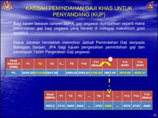 Bagi tujuan tawaran opsyen SBPA, gaji pegawai dipindahkan seperti mana pemindahan gaji bagi pegawai yang berada di matagaji maksimum gred tersebut. Ketua Jabatan hendaklah memohon Jadual Pemindahan Gaji daripada Bahagian Saraan, JPA bagi tujuan pengesahan pemindahan gaji dan penetapan Tarikh Pergerakan Gaji pegawai. 1 KAEDAH PEMINDAHAN GAJI KHAS UNTUK PENYANDANG (KUP) Gred DGA32-3 (SSM) T1 T2 T3 T… T9 T10 T11 (Maks) T13 (KUP ) T14 (KUP ) P2 2626.30 2733.69 2841.08 3485.42 3592.81 3700.20 3807.59 3914.98 4022.37 Gred (SBPA) T1 T2 T3 … T8 T9 … T13 T14 T15 (Maks) DG2-2 2710 2865 3020 … 3795 3950 … 4570 4725 4880 