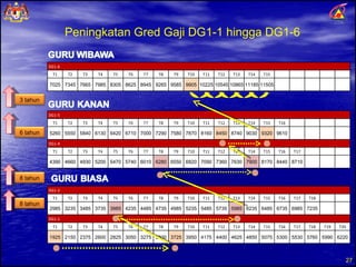 Peningkatan Gred Gaji DG1-1 hingga DG1-6 DG1-6 T1 T2 T3 T4 T5 T6 T7 T8 T9 T10 T11 T12 T13 T14 T15 7025 7345 7665 7985 8305 8625 8945 9265 9585 9905 10225 10545 10865 11185 11505 8 tahun 8 tahun 6 tahun 3 tahun DG1-1 T1 T2 T3 T4 T5 T6 T7 T8 T9 T10 T11 T12 T13 T14 T15 T16 T17 T18 T19 T20 1925 2150 2375 2600 2825 3050 3275 3500 3725 3950 4175 4400 4625 4850 5075 5300 5530 5760 5990 6220 DG1-2 T1 T2 T3 T4 T5 T6 T7 T8 T9 T10 T11 T12 T13 T14 T15 T16 T17 T18 2985 3235 3485 3735 3985 4235 4485 4735 4985 5235 5485 5735 5985 6235 6485 6735 6985 7235 DG1-4 T1 T2 T3 T4 T5 T6 T7 T8 T9 T10 T11 T12 T13 T14 T15 T16 T17 4390 4660 4930 5200 5470 5740 6010 6280 6550 6820 7090 7360 7630 7900 8170 8440 8710 DG1-5 T1 T2 T3 T4 T5 T6 T7 T8 T9 T10 T11 T12 T13 T14 T15 T16 5260 5550 5840 6130 6420 6710 7000 7290 7580 7870 8160 8450 8740 9030 9320 9610 