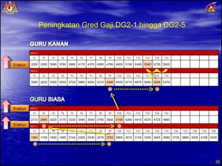 PPPLD BIASA  Peningkatan Gred Gaji DG2-1 hingga DG2-5 5 tahun 8 tahun 8 tahun DG2-1 T1 T2 T3 T4 T5 T6 T7 T8 T9 T10 T11 T12 T13 T14 T15 T16 T17 T18 T19 T20 1560 1705 1850 1995 2140 2285 2430 2575 2720 2865 3010 3155 3300 3445 3590 3735 3885 4035 4185 4335 DG2-2 T1 T2 T3 T4 T5 T6 T7 T8 T9 T10 T11 T12 T13 T14 T15 2710 2865 3020 3175 3330 3485 3640 3795 3950 4105 4260 4415 4570 4725 4880 DG2-3 T1 T2 T3 T4 T5 T6 T7 T8 T9 T10 T11 T12 T13 T14 T15 3060 3225 3390 3555 3720 3885 4050 4215 4380 4545 4710 4875 5040 5205 5370 DG2-5 T1 T2 T3 T4 T5 T6 T7 T8 T9 T10 T11 T12 T13 T14 T15 3200 3395 3590 3785 3980 4175 4370 4565 4760 4955 5150 5345 5540 5735 5930 