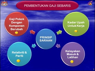 PEMBENTUKAN GAJI SEBARIS 