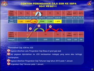 CONTOH PEMINDAHAN GAJI SSM KE SBPA DG41 KE DG1-1  Pemindahan Gaji JGM ke JGS Pegawai diberikan satu Pergerakan Gaji Biasa di gred gaji asal.  Gaji pegawai dipindahkan ke JGS berdasarkan matagaji yang sama atau tertinggi berhampiran.  Pegawai diberikan Pergerakan Gaji Tahunan bagi tahun 2012 pada 1 Januari.  Pergerakan Gaji Tahunan pada 1 Januari. Gred DG41  (SSM) T.. T3 T4 T5 T6 T7 T8 T.. T27 (Maks) KGT 1 KGT 2 P1 .. 1876.75 1967.20 2057.65 2148.10 2238.55 2329.00 … 4645.85 90.45 150.28 TPG BARU .. 1 JUL 1 APR 1 JAN 1 APR 1 JAN 1 APR Gred  DG1-1 (SBPA) T.. T2 T3 T4 T.. T20 (Maks) KGT 1 KGT 2 Matagaji .. 2150 2375 2600 … 6220 225 230 