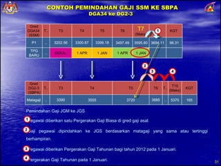 CONTOH PEMINDAHAN GAJI SSM KE SBPA DGA34 ke DG2-3  Pemindahan Gaji JGM ke JGS Pegawai diberikan satu Pergerakan Gaji Biasa di gred gaji asal.  Gaji pegawai dipindahkan ke JGS berdasarkan matagaji yang sama atau tertinggi berhampiran.  Pegawai diberikan Pergerakan Gaji Tahunan bagi tahun 2012 pada 1 Januari.  Pergerakan Gaji Tahunan pada 1 Januari.  Gred DGA34  (SSM) T.. T3 T4 T5 T6 T7 (Maks) KGT  P1 .. 3202.56 3300.87 3399.18 3497.49 3595.80 3694.11 98.31 TPG BARU .. KEKAL 1 APR 1 JAN 1 APR 1 JAN Gred  DG2-3 (SBPA) T.. T3 T4 T5 T6 T.. T15 (Maks) KGT Matagaji .. 3390 3555 3720 3885 .. 5370 165 
