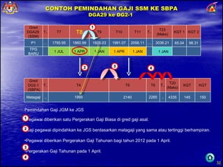 CONTOH PEMINDAHAN GAJI SSM KE SBPA DGA29 ke DG2-1  Pemindahan Gaji JGM ke JGS Pegawai diberikan satu Pergerakan Gaji Biasa di gred gaji asal.  Gaji pegawai dipindahkan ke JGS berdasarkan matagaji yang sama atau tertinggi berhampiran. Pegawai diberikan Pergerakan Gaji Tahunan bagi tahun 2012 pada 1 April.  Pergerakan Gaji Tahunan pada 1 April.  Gred DGA29  (SSM) T.. T7 T8 T9 T10 T11 T.. T23 (Maks) KGT 1 KGT 2 P1 … 1795.95 1860.99 1926.03 1991.07 2056.11 … 3036.21 65.04 98.31 TPG BARU 1 JUL 1 APR 1 JAN 1 APR 1 JAN 1 JAN Gred  DG2-1 (SBPA) T.. T4 T5 T6 T.. T20 (Maks) KGT KGT Matagaji .. 1995 2140 2285 .. 4335 145 150 