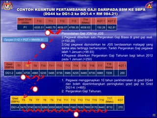 CONTOH KUANTUM PERTAMBAHAN GAJI DARIPADA SSM KE SBPA (DG44 ke DG1-2 ke DG1-4 = RM 984.21)  Pemindahan Gaji JGM ke JGS Pegawai diberikan satu Pergerakan Gaji Biasa di gred gaji asal.(+150.28) Gaji pegawai dipindahkan ke JGS berdasarkan matagaji yang sama atau tertinggi berhampiran. Tarikh Pergerakan Gaji pegawai ialah 1 Januari.(+98.93) Pegawai diberikan Pergerakan Gaji Tahunan bagi tahun 2012 pada 1 Januari.(+250) Pegawai menggenapkan 10 tahun perkhidmatan di gred DG44 dan boleh dipertimbangkan peningkatan gred gaji ke Gred DG1-4. (+485) Pergerakan Gaji Tahunan. Opsyen (1+2) + PGT = RM499.21  Gred DG44  (SSM) T10 T11 T12 T13 T14 (Maks) KGT 1 KGT 2 P1 4335.51 4485.79 4636.07 4786.35 4936.63 150.28 162.81 Gred (SBPA) T7 T8 T9 T10 T11 T12 T13 T14 T15 T16 T17 T18 (Maks) KGT 1 DG1-2 4485 4735 4985 5235 5485 5735 5985 6235 6485 6735 6985 7235 250 1 2 3 Gred (SBPA) T5 T6 T7 T8 T9 T10 T11 T12 T13 T14 T15 T16 T17 (Maks) KGT DG1-4 5470 5740 6010 6280 6550 6820 7090 7360 7630 7900 8170 8440 8710 270 4 5 