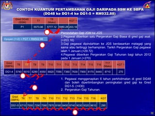 CONTOH KUANTUM PERTAMBAHAN GAJI DARIPADA SSM KE SBPA (DG48 ke DG1-4 ke DG1-5 = RM932.88)  Pemindahan Gaji JGM ke JGS Pegawai diberikan satu Pergerakan Gaji Biasa di gred gaji asal.(+203.16) Gaji pegawai dipindahkan ke JGS berdasarkan matagaji yang sama atau tertinggi berhampiran. Tarikh Pergerakan Gaji pegawai ialah 1 Januari.(+29.72) Pegawai diberikan Pergerakan Gaji Tahunan bagi tahun 2012 pada 1 Januari.(+270) 4 Pegawai menggenapkan 6 tahun perkhidmatan di gred DG48 dan boleh dipertimbangkan peningkatan gred gaji ke Gred DG1-5. (+430) Pergerakan Gaji Tahunan. Opsyen (1+2) + PGT = RM502.88  Gred DG48  (SSM) T7 T8 (Maks) KGT 1 P1 5573.96 5777.12 5980.28 203.16 Gred (SBPA) T6 T7 T8 T9 T10 T11 T12 T13 T14 T15 T16 T17 (Maks) KGT 1 DG1-4 5740 6010 6280 6550 6820 7090 7360 7630 7900 8170 8440 8710 270 1 2 3 Gred (SBPA) T6 T7 T8 T9 T10 T11 T12 T13 T14 T15 T16 KGT DG1-5 6710 7000 7290 7580 7870 8160 8450 8740 9030 9320 9610 290 5 