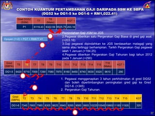 CONTOH KUANTUM PERTAMBAHAN GAJI DARIPADA SSM KE SBPA (DG52 ke DG1-5 ke DG1-6 = RM1,022.41)  Pemindahan Gaji JGM ke JGS Pegawai diberikan satu Pergerakan Gaji Biasa di gred gaji asal.(+203.16) Gaji pegawai dipindahkan ke JGS berdasarkan matagaji yang sama atau tertinggi berhampiran. Tarikh Pergerakan Gaji pegawai ialah 1 Januari.(+184.25) Pegawai diberikan Pergerakan Gaji Tahunan bagi tahun 2012 pada 1 Januari.(+290) 2 4 Pegawai menggenapkan 3 tahun perkhidmatan di gred DG52 dan boleh dipertimbangkan peningkatan gred gaji ke Gred DG1-6. (+345) Pergerakan Gaji Tahunan. Opsyen (1+2) + PGT = RM677.41  Gred DG52  (SSM) T7 T8 (Maks) KGT 1 P1 6119.43 6322.59 6525.75 203.16 Gred (SBPA) T5 T6 T7 T8 T9 T10 T11 T12 T13 T14 T15 T16 (Maks) KGT 1 DG1-5 6420 6710 7000 7290 7580 7870 8160 8450 8740 9030 9320 9610 290 1 3 Gred (SBPA) T2 T3 T4 T5 T6 T7 T8 T9 T10 T11 T12 T13 T14 T15 KGT DG1-6 7345 7665 7985 8305 8625 8945 9265 9585 9905 10225 10545 10865 11185 11505 320 5 