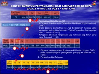 CONTOH KUANTUM PERTAMBAHAN GAJI DARIPADA SSM KE SBPA (DGA32 ke DG2-2 ke DG2-3 = RM517.46)  Pemindahan Gaji JGM ke JGS Pegawai diberikan satu Pergerakan Gaji Biasa di gred gaji asal. (+98.31) Gaji pegawai dipindahkan ke JGS berdasarkan matagaji yang sama atau tertinggi berhampiran. Tarikh Pergerakan Gaji pegawai ialah 1 Januari. (+29.15) Pegawai diberikan Pergerakan Gaji Tahunan bagi tahun 2012 pada 1 Januari. (+155) 4 Pegawai menggenapkan 8 tahun perkhidmatan di gred DG2-2 boleh dipertimbangkan peningkatan gred gaji ke Gred DG2-3. (+235) Pergerakan Gaji Tahunan. 5 Opsyen (1+2) + PGT = RM282.46  Gred DGA32  (SSM) T8 T9 T10 T11 (Maks) KGT 1 P1 3104.23 3202.54 3300.85 3399.16 98.31 Gred (SBPA) T4 T5 T6 T7 T8 T9 T10 T11 T12 T13 T14 T15 KGT DG2-2 3175 3330 3485 3640 3795 3950 4105 4260 4415 4570 4725 4880 155 1 2 3 Gred (SBPA) T5 T6 T7 T8 T9 T10 T11 T12 T13 T14 T15 (Maks) KGT DG2-3 3720 3885 4050 4215 4380 4545 4710 4875 5040 5205 5370 165 