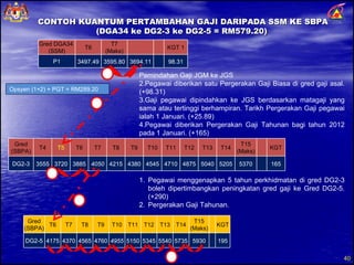 CONTOH KUANTUM PERTAMBAHAN GAJI DARIPADA SSM KE SBPA (DGA34 ke DG2-3 ke DG2-5 = RM579.20)  Pemindahan Gaji JGM ke JGS Pegawai diberikan satu Pergerakan Gaji Biasa di gred gaji asal. (+98.31) Gaji pegawai dipindahkan ke JGS berdasarkan matagaji yang sama atau tertinggi berhampiran. Tarikh Pergerakan Gaji pegawai ialah 1 Januari. (+25.89) Pegawai diberikan Pergerakan Gaji Tahunan bagi tahun 2012 pada 1 Januari. (+165) 4 Pegawai menggenapkan 5 tahun perkhidmatan di gred DG2-3 boleh dipertimbangkan peningkatan gred gaji ke Gred DG2-5. (+290) Pergerakan Gaji Tahunan. 5 Opsyen (1+2) + PGT = RM289.20  Gred DGA34  (SSM) T6 T7 (Maks) KGT 1 P1 3497.49 3595.80 3694.11 98.31 Gred (SBPA) T4 T5 T6 T7 T8 T9 T10 T11 T12 T13 T14 T15 (Maks) KGT DG2-3 3555 3720 3885 4050 4215 4380 4545 4710 4875 5040 5205 5370 165 1 2 3 Gred (SBPA) T6 T7 T8 T9 T10 T11 T12 T13 T14 T15 (Maks) KGT DG2-5 4175 4370 4565 4760 4955 5150 5345 5540 5735 5930 195 