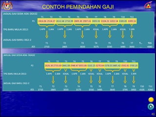 CONTOH PEMINDAHAN GAJI 