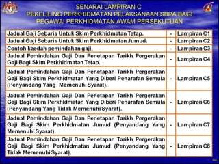 SENARAI LAMPIRAN C  PEKELILING PERKHIDMATAN PELAKSANAAN  SBPA BAGI PEGAWAI PERKHIDMATAN AWAM PERSEKUTUAN 