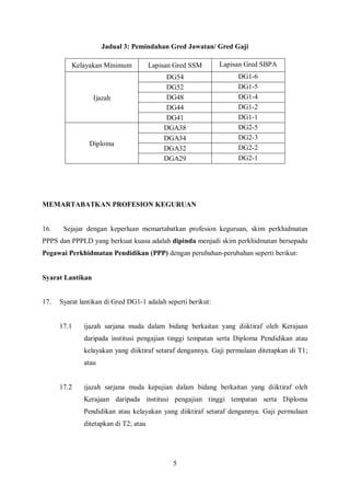 Jadual 3: Pemindahan Gred Jawatan/ Gred Gaji

          Kelayakan Minimum            Lapisan Gred SSM       Lapisan Gred SBPA
                                            DG54                   DG1-6
                                            DG52                   DG1-5
                  Ijazah                    DG48                   DG1-4
                                            DG44                   DG1-2
                                            DG41                   DG1-1
                                           DGA38                   DG2-5
                                           DGA34                   DG2-3
                Diploma
                                           DGA32                   DG2-2
                                           DGA29                   DG2-1




MEMARTABATKAN PROFESION KEGURUAN


16.    Sejajar dengan keperluan memartabatkan profesion keguruan, skim perkhidmatan
PPPS dan PPPLD yang berkuat kuasa adalah dipinda menjadi skim perkhidmatan bersepadu
Pegawai Perkhidmatan Pendidikan (PPP) dengan perubahan-perubahan seperti berikut:


Syarat Lantikan


17.   Syarat lantikan di Gred DG1-1 adalah seperti berikut:


      17.1    ijazah sarjana muda dalam bidang berkaitan yang diiktiraf oleh Kerajaan
              daripada institusi pengajian tinggi tempatan serta Diploma Pendidikan atau
              kelayakan yang diiktiraf setaraf dengannya. Gaji permulaan ditetapkan di T1;
              atau


      17.2    ijazah sarjana muda kepujian dalam bidang berkaitan yang diiktiraf oleh
              Kerajaan daripada institusi pengajian tinggi tempatan serta Diploma
              Pendidikan atau kelayakan yang diiktiraf setaraf dengannya. Gaji permulaan
              ditetapkan di T2; atau




                                              5
 