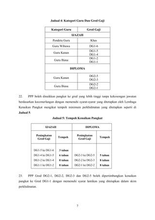 Jadual 4: Kategori Guru Dan Gred Gaji

                        Kategori Guru               Gred Gaji
                                          IJAZAH
                           Pendeta Guru                Khas
                           Guru Wibawa                DG1-6
                                                      DG1-5
                           Guru Kanan
                                                      DG1-4
                                                      DG1-2
                             Guru Biasa
                                                      DG1-1

                                          DIPLOMA

                                                      DG2-5
                           Guru Kanan
                                                      DG2-3
                                                      DG2-2
                             Guru Biasa
                                                      DG2-1

22.   PPP boleh dinaikkan pangkat ke gred yang lebih tinggi tanpa kekosongan jawatan
berdasarkan kecemerlangan dengan memenuhi syarat-syarat yang ditetapkan oleh Lembaga
Kenaikan Pangkat mengikut tempoh minimum perkhidmatan yang ditetapkan seperti di
Jadual 5.
                           Jadual 5: Tempoh Kenaikan Pangkat

                    IJAZAH                          DIPLOMA

             Peningkatan                     Peningkatan
                               Tempoh                         Tempoh
              Gred Gaji                       Gred Gaji


            DG1-5 ke DG1-6      3 tahun
            DG1-4 ke DG1-5      6 tahun     DG2-3 ke DG2-5    5 tahun
            DG1-2 ke DG1-4      8 tahun     DG2-2 ke DG2-3    8 tahun
            DG1-1 ke DG1-2      8 tahun     DG2-1 ke DG2-2    8 tahun


23.   PPP Gred DG2-1, DG2-2, DG2-3 dan DG2-5 boleh dipertimbangkan kenaikan
pangkat ke Gred DG1-1 dengan memenuhi syarat lantikan yang ditetapkan dalam skim
perkhidmatan.




                                             7
 