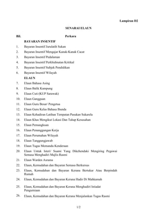 Lampiran D2

                                      SENARAI ELAUN

Bil.                                  Perkara
       BAYARAN INSENTIF
1.     Bayaran Insentif Jurulatih Sukan                                    1-2
2.     Bayaran Insentif Mengajar Kanak-Kanak Cacat                          3
3.     Bayaran Insentif Pedalaman                                           4
4.     Bayaran Insentif Perkhidmatan Kritikal                              5-8
5.     Bayaran Insentif Subjek Pendidikan                                 9 - 10
6.     Bayaran Insentif Wilayah                                             11
       ELAUN
7.     Elaun Bahasa Asing                                                  6-7
8.     Elaun Balik Kampung                                                  8
9.     Elaun Cuti (KUP Sarawak)                                             9
10.    Elaun Gangguan                                                       10
11.    Elaun Guru Besar/ Pengetua                                           11
12.    Elaun Guru Kelas Bahasa Ibunda                                       12
13.    Elaun Kehadiran Latihan Tempatan Pasukan Sukarela                    13
14.    Elaun Khas Mengikut Lokasi Dan Tahap Kesusahan                       14
15.    Elaun Pemangkuan                                                     15
16.    Elaun Penanggungan Kerja                                           16 - 17
17.    Elaun Perumahan Wilayah                                            18 - 20
18.    Elaun Tanggungjawab                                                  21
19.    Elaun Tugas Memandu Kenderaan                                        22
20.    Elaun Untuk Isteri/ Suami Yang Dikehendaki Mengiring Pegawai         23
       Semasa Menghadiri Majlis Rasmi
21.    Elaun Warden Asrama                                                  24
22.    Elaun, Kemudahan dan Bayaran Semasa Berkursus                        25
23.    Elaun, Kemudahan dan Bayaran Kerana Bertukar Atau Berpindah          26
       Rumah
24.    Elaun, Kemudahan dan Bayaran Kerana Hadir Di Mahkamah                27

25.    Elaun, Kemudahan dan Bayaran Kerana Menghadiri Istiadat              28
       Pengurniaan
26.    Elaun, Kemudahan dan Bayaran Kerana Menjalankan Tugas Rasmi          29


                                                1/2
 