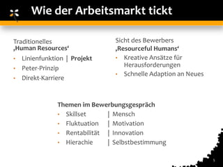 Wie der Arbeitsmarkt tickt

Traditionelles                 Sicht des Bewerbers
‚Human Resources‘              ‚Resourceful Humans‘
• Linienfunktion | Projekt     • Kreative Ansätze für
• Peter-Prinzip
                                  Herausforderungen
                               • Schnelle Adaption an Neues
• Direkt-Karriere



              Themen im Bewerbungsgespräch
              • Skillset     | Mensch
              • Fluktuation  | Motivation
              • Rentabilität | Innovation
              • Hierachie    | Selbstbestimmung

                                                              5
 