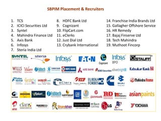 SBPIM Placement & Recruiters
1. TCS
2. ICICI Securities Ltd
3. Syntel
4. Mahindra Finance Ltd
5. Axis Bank
6. Infosys
7. Steria India Ltd
14. Franchise India Brands Ltd
15. Gallagher Offshore Service
16. HR Remedy
17. Bajaj Finserve Ltd
18. Tech Mahindra
19. Muthoot Fincorp
8. HDFC Bank Ltd
9. Cognizant
10. FlipCart.com
11. eClerks
12. Just Dial Ltd
13. Crybank International
 