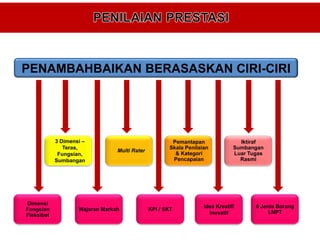 PENAMBAHBAIKAN BERASASKAN CIRI-CIRI




            3 Dimensi –                                Pemantapan                Iktiraf
               Teras,                                 Skala Penilaian          Sumbangan
                                 Multi Rater
             Fungsian,                                  & Kategori             Luar Tugas
            Sumbangan                                  Pencapaian                Rasmi




Dimensi
                                                                   Idea Kreatif/      6 Jenis Borang
Fungsian            Wajaran Markah             KPI / SKT
                                                                     Inovatif              LNPT
Fleksibel
 