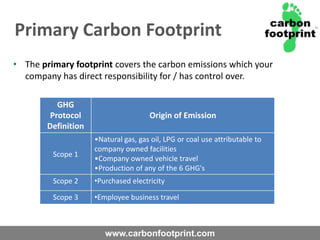 Purchasing of allowances at £12 per tonne