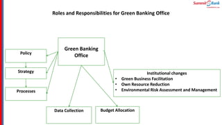 Roles and Responsibilities for Green Banking Office
Green Banking
Office
Policy
Strategy
Processes
Institutional changes
• Green Business Facilitation
• Own Resource Reduction
• Environmental Risk Assessment and Management
Data Collection Budget Allocation
 