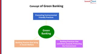 Concept of Green Banking
Green
Banking
Promoting Environmental
Friendly Practices
Banking Practices that
contribute towards Protecting
the Environment
Banking Practice that bring
in Social Welfare
 