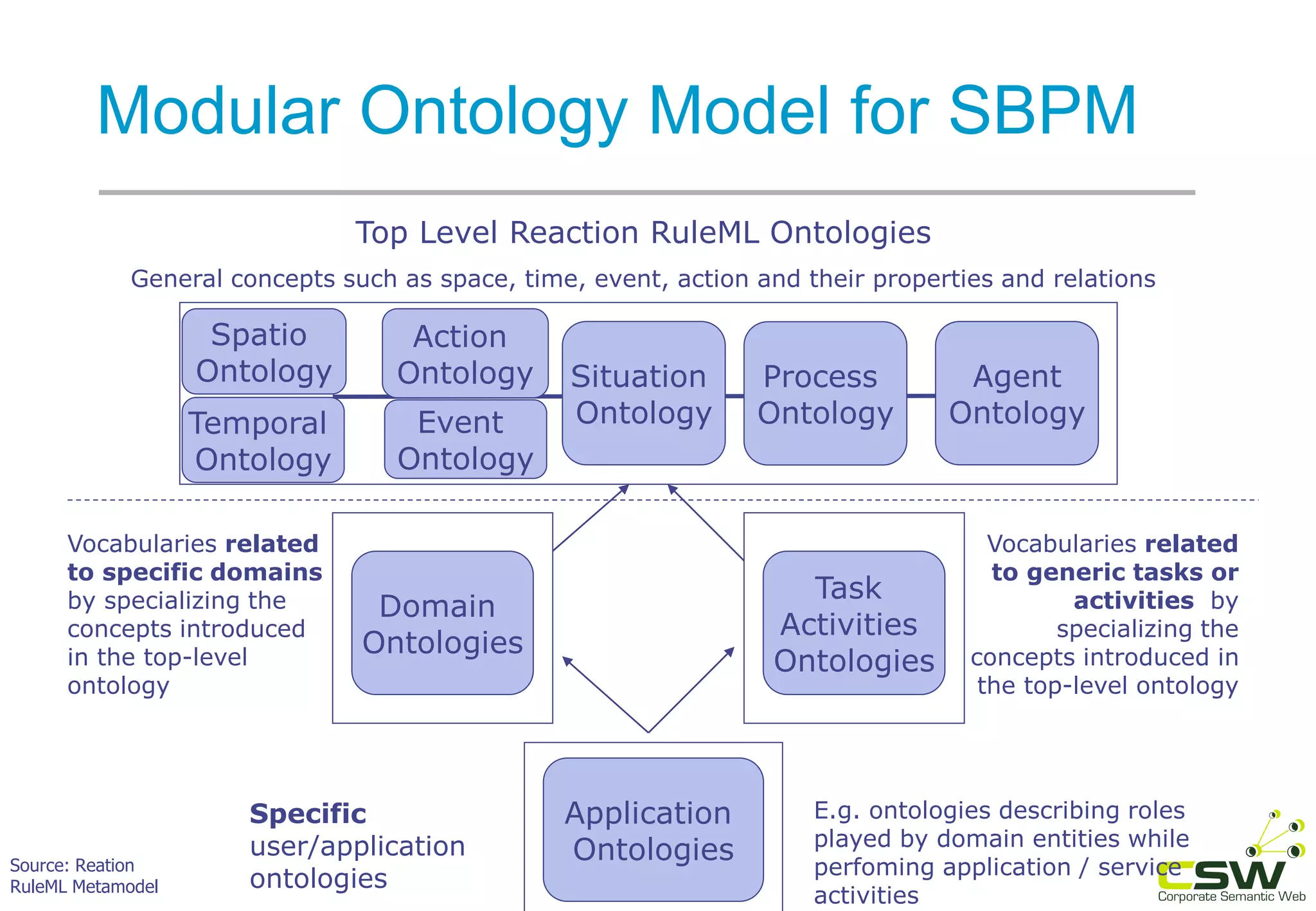 Top Level Reaction RuleML Ontologies
General concepts such as space, time, event, action and their properties and relations
Temporal
Ontology
Action
Ontology Process
Ontology
Agent
Ontology
Situation
Ontology
Domain
Ontologies
Vocabularies related
to specific domains
by specializing the
concepts introduced
in the top-level
ontology
Task
Activities
Ontologies
Vocabularies related
to generic tasks or
activities by
specializing the
concepts introduced in
the top-level ontology
Application
Ontologies
Specific
user/application
ontologies
E.g. ontologies describing roles
played by domain entities while
perfoming application / service
activities
Spatio
Ontology
Event
Ontology
Source: Reation
RuleML Metamodel
Modular Ontology Model for SBPM
 