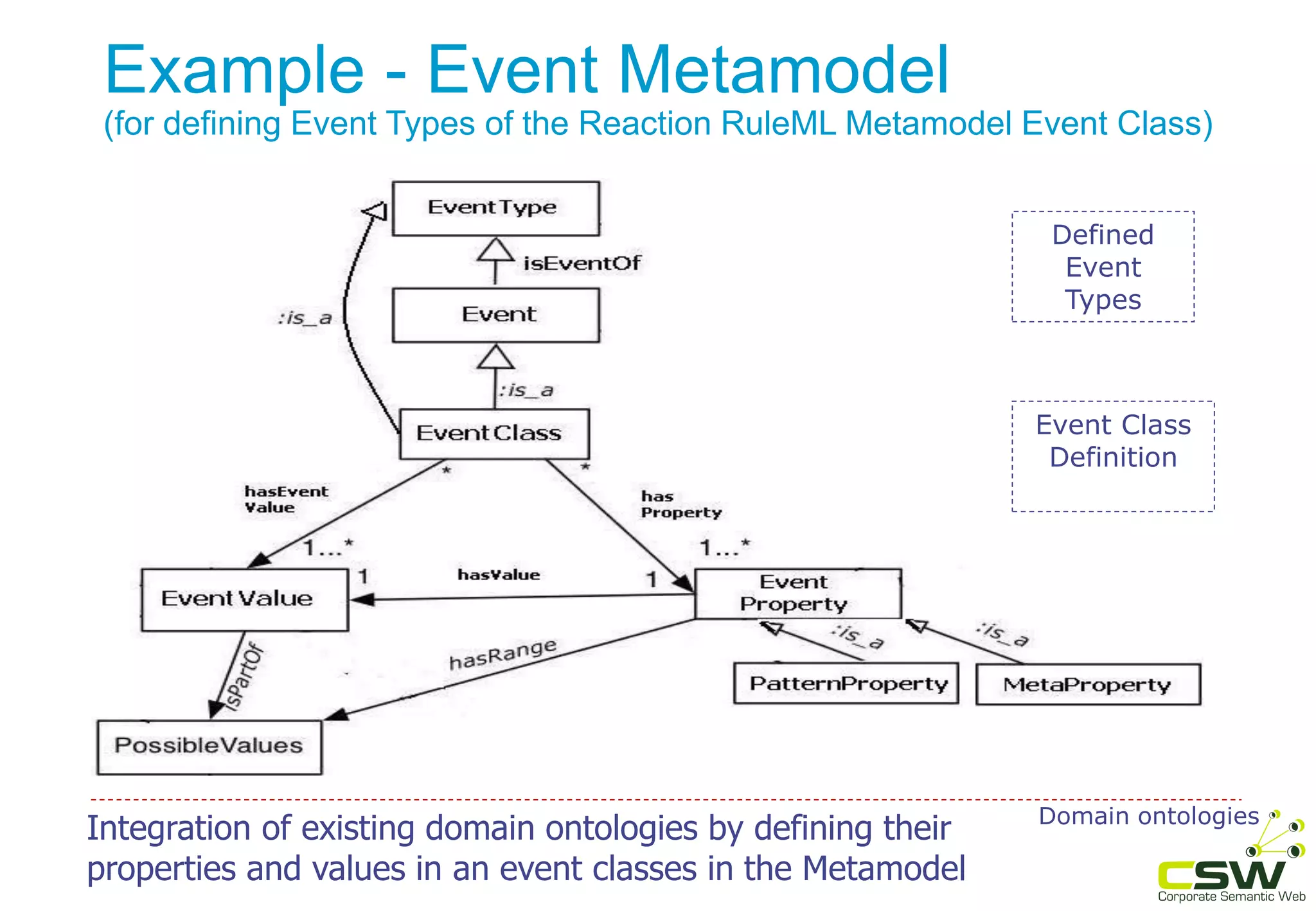 Example - Event Metamodel
(for defining Event Types of the Reaction RuleML Metamodel Event Class)
Defined
Event
Types
Event Class
Definition
Integration of existing domain ontologies by defining their
properties and values in an event classes in the Metamodel
Domain ontologies
 