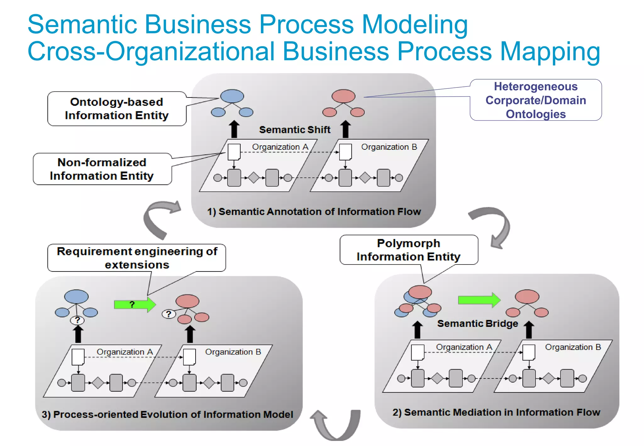 Semantic Business Process Modeling
Cross-Organizational Business Process Mapping
Heterogeneous
Corporate/Domain
Ontologies
 