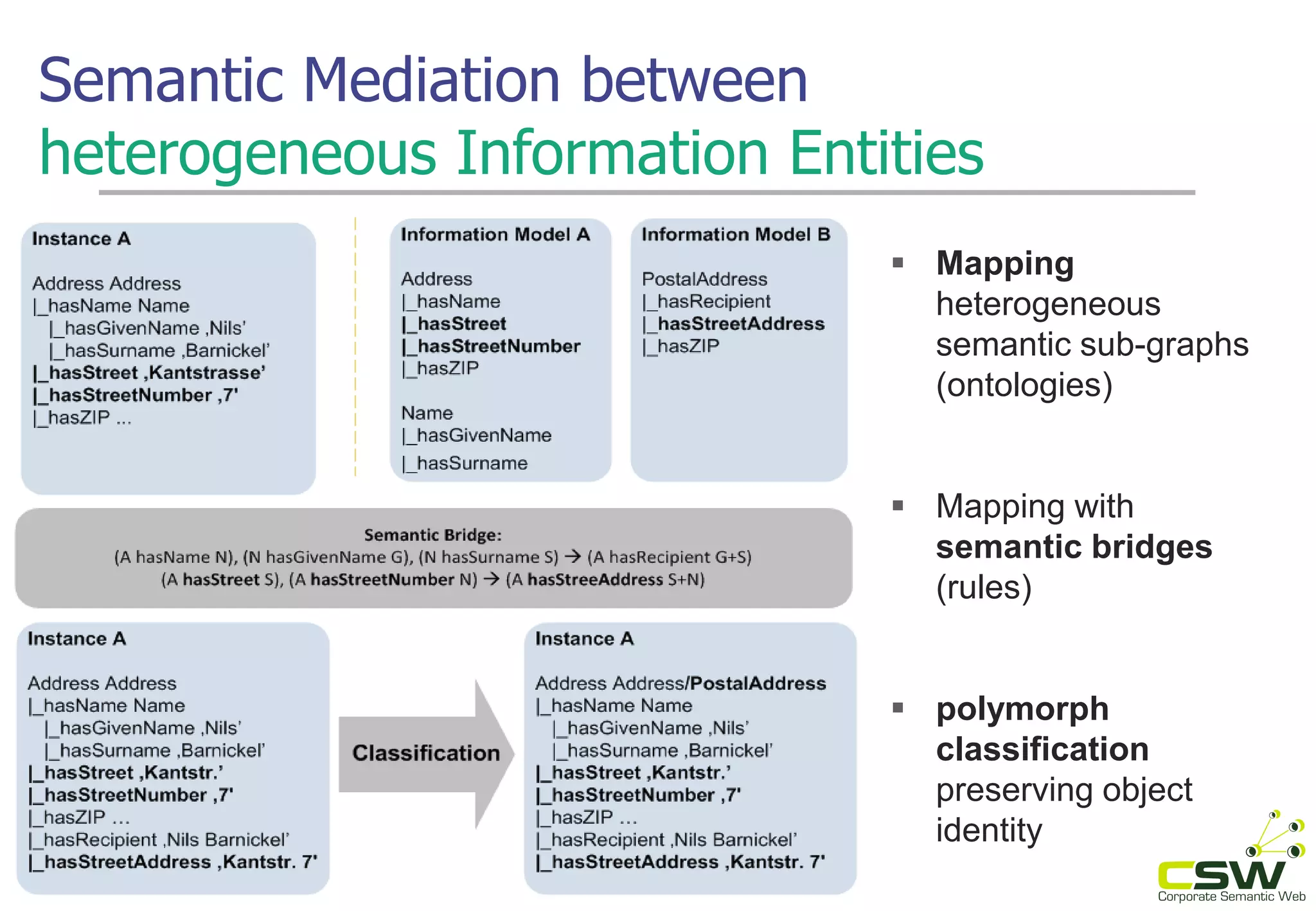  Mapping
heterogeneous
semantic sub-graphs
(ontologies)
 Mapping with
semantic bridges
(rules)
 polymorph
classification
preserving object
identity
Semantic Mediation between
heterogeneous Information Entities
 