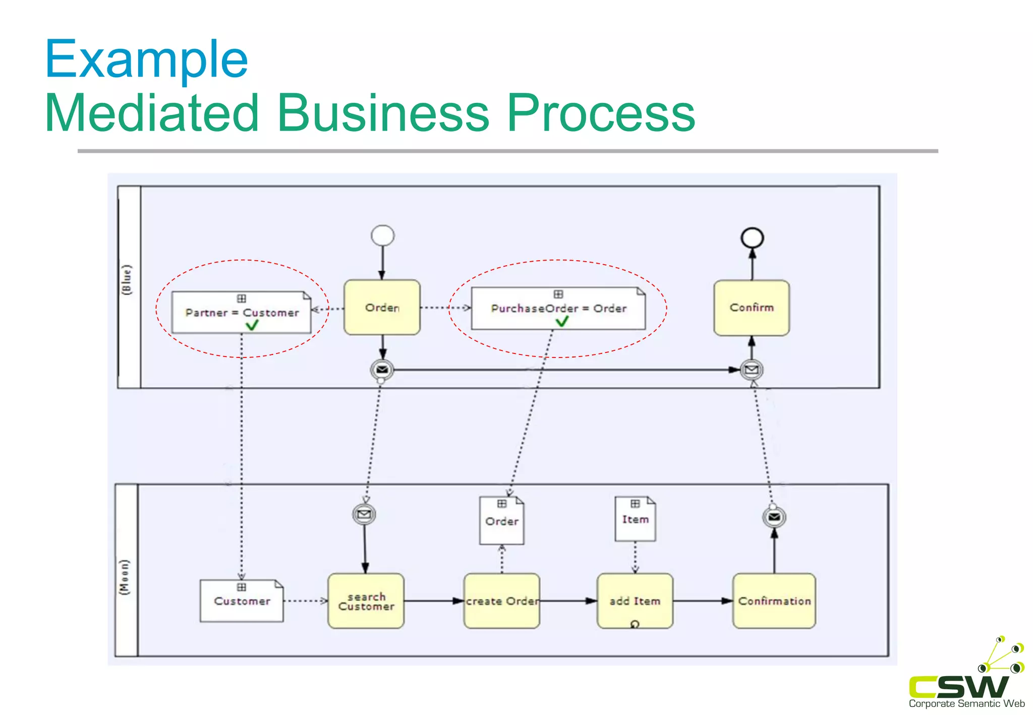 Example
Mediated Business Process
 