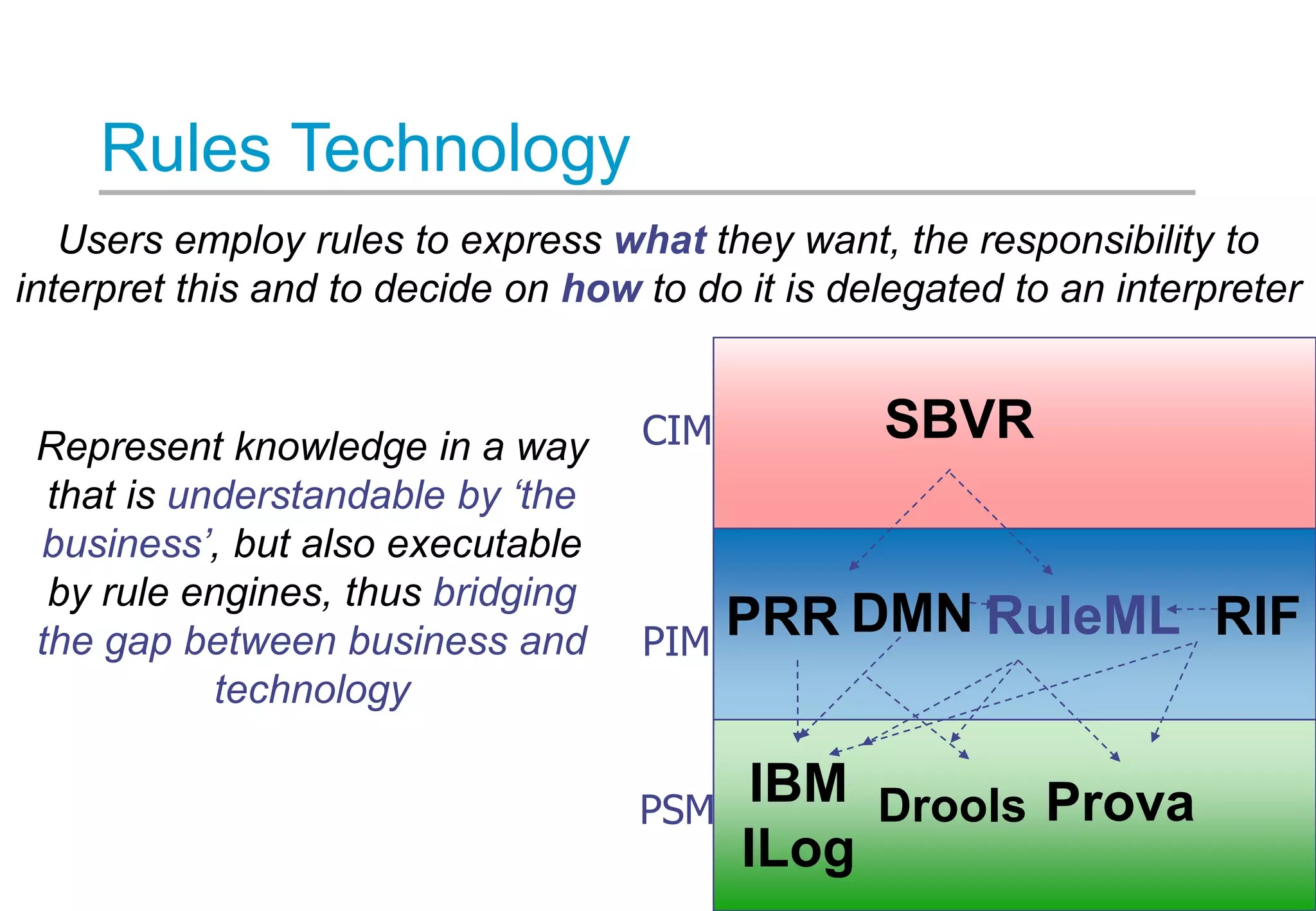 Rules Technology
Users employ rules to express what they want, the responsibility to
interpret this and to decide on how to do it is delegated to an interpreter
Represent knowledge in a way
that is understandable by ‘the
business’, but also executable
by rule engines, thus bridging
the gap between business and
technology
IBM
ILog
Drools Prova
PRR RuleML RIF
SBVRCIM
PIM
PSM
DMN
 