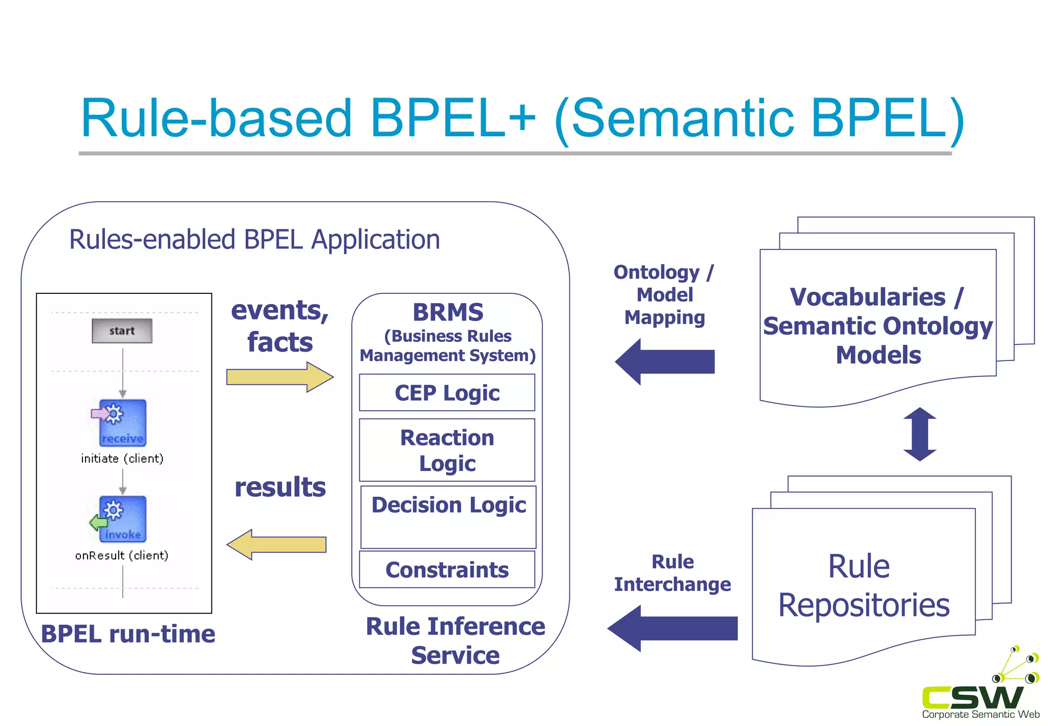 Rules-enabled BPEL Application
BPEL run-time
BRMS
(Business Rules
Management System)
events,
facts
results
CEP Logic
Reaction
Logic
Decision Logic
Constraints
Rule Inference
Service
Rule
Repositories
Vocabularies /
Semantic Ontology
Models
Rule
Interchange
Ontology /
Model
Mapping
Rule-based BPEL+ (Semantic BPEL)
 