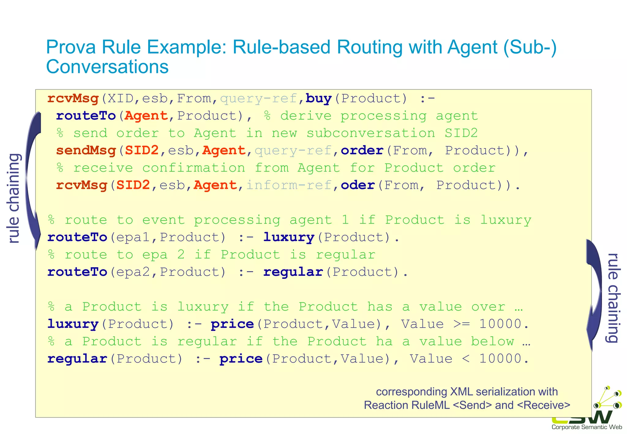 Prova Rule Example: Rule-based Routing with Agent (Sub-)
Conversations
rcvMsg(XID,esb,From,query-ref,buy(Product) :-
routeTo(Agent,Product), % derive processing agent
% send order to Agent in new subconversation SID2
sendMsg(SID2,esb,Agent,query-ref,order(From, Product)),
% receive confirmation from Agent for Product order
rcvMsg(SID2,esb,Agent,inform-ref,oder(From, Product)).
% route to event processing agent 1 if Product is luxury
routeTo(epa1,Product) :- luxury(Product).
% route to epa 2 if Product is regular
routeTo(epa2,Product) :- regular(Product).
% a Product is luxury if the Product has a value over …
luxury(Product) :- price(Product,Value), Value >= 10000.
% a Product is regular if the Product ha a value below …
regular(Product) :- price(Product,Value), Value < 10000.
corresponding XML serialization with
Reaction RuleML <Send> and <Receive>
rulechaining
rulechaining
 