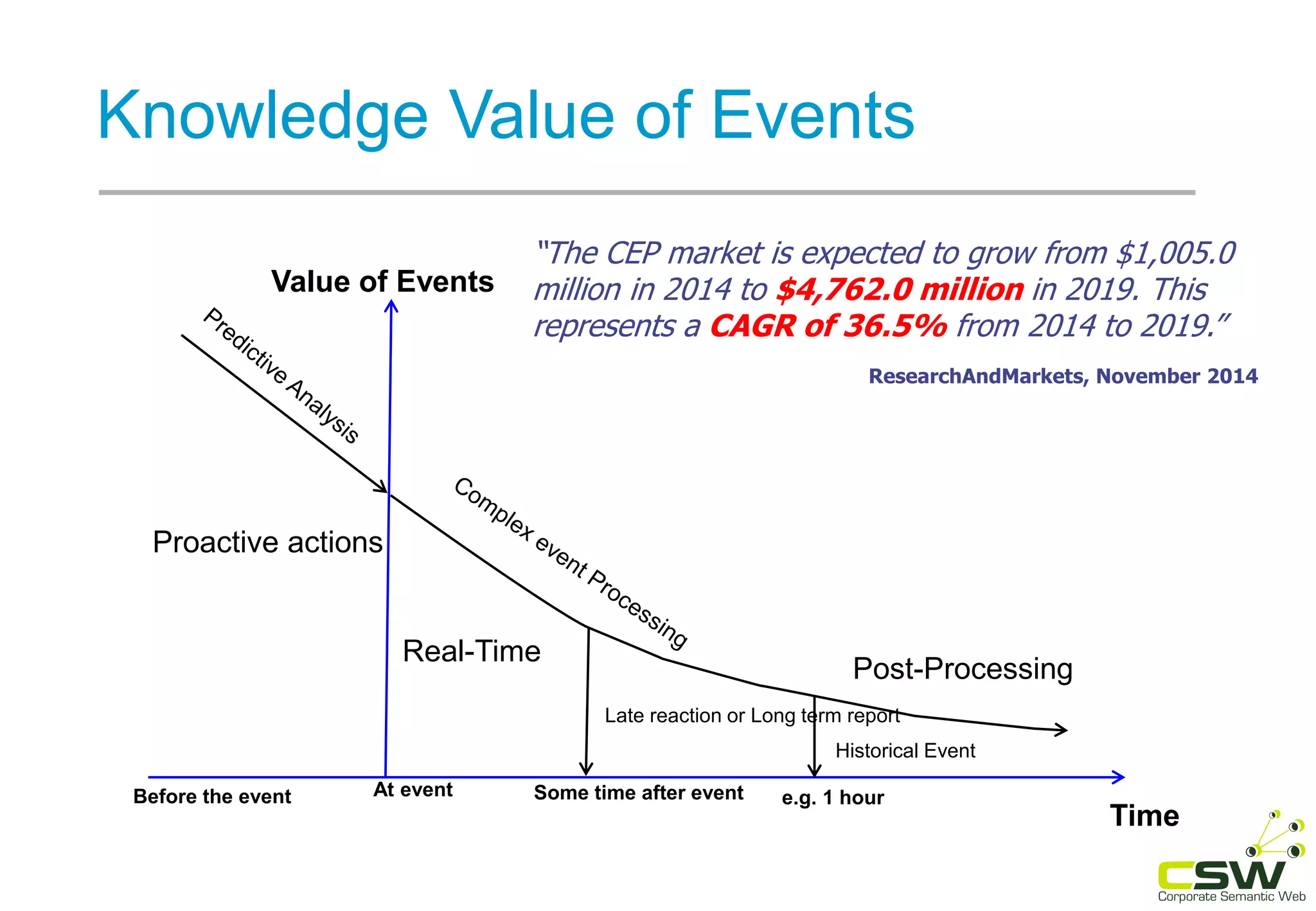Knowledge Value of Events
Proactive actions
Value of Events
At eventBefore the event Some time after event e.g. 1 hour
Real-Time
Late reaction or Long term report
Historical Event
Post-Processing
Time
“The CEP market is expected to grow from $1,005.0
million in 2014 to $4,762.0 million in 2019. This
represents a CAGR of 36.5% from 2014 to 2019.”
ResearchAndMarkets, November 2014
 