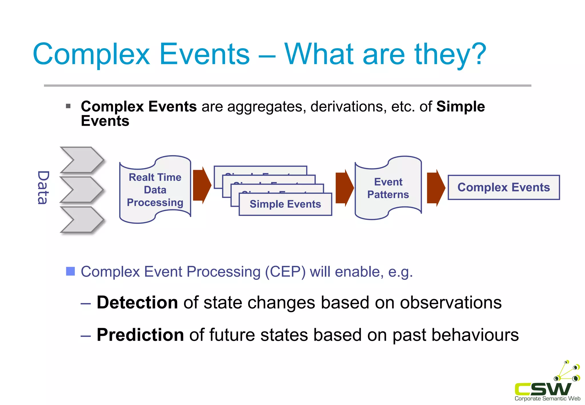 Complex Events – What are they?
 Complex Events are aggregates, derivations, etc. of Simple
Events
Complex Events
Simple Events
Simple Events
Simple Events
Simple Events
Event
Patterns
 Complex Event Processing (CEP) will enable, e.g.
– Detection of state changes based on observations
– Prediction of future states based on past behaviours
Realt Time
Data
Processing
Data
 