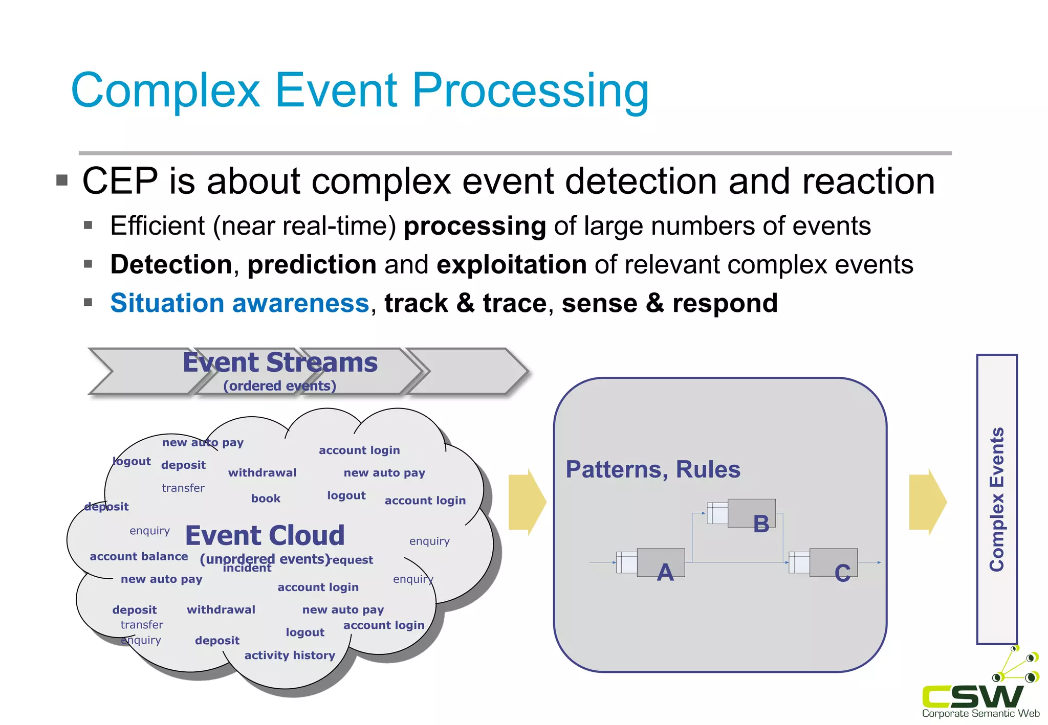 Complex Event Processing
Event Cloud
(unordered events)
new auto pay
account login
account login
deposit
withdrawal
logout
account balance
transfer
deposit
new auto pay
enquiry
enquiry
logout
new auto pay
account login
account login
deposit
activity history
withdrawal
logout
transfer
deposit new auto pay
enquiry
enquiry
book
request
incident
A
B
C
 CEP is about complex event detection and reaction
 Efficient (near real-time) processing of large numbers of events
 Detection, prediction and exploitation of relevant complex events
 Situation awareness, track & trace, sense & respond
ComplexEvents
Event Streams
(ordered events)
Patterns, Rules
 