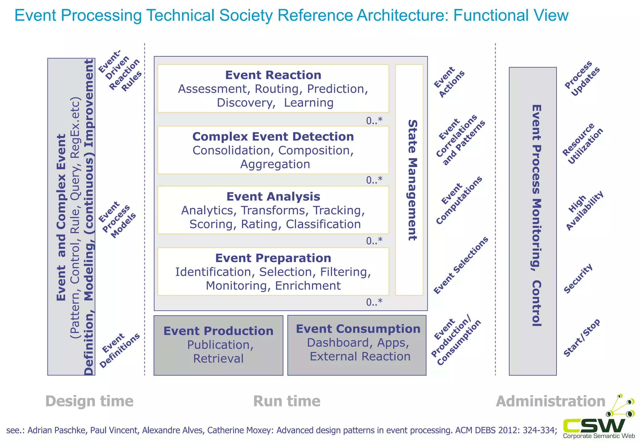 Event Processing Technical Society Reference Architecture: Functional View
Event Production
Publication,
Retrieval
EventProcessMonitoring,Control
Event Preparation
Identification, Selection, Filtering,
Monitoring, Enrichment
Complex Event Detection
Consolidation, Composition,
Aggregation
Event Reaction
Assessment, Routing, Prediction,
Discovery, Learning
Event Consumption
Dashboard, Apps,
External Reaction
Run time Administration
EventandComplexEvent
(Pattern,Control,Rule,Query,RegEx.etc)
Definition,Modeling,(continuous)Improvement
Design time
Event Analysis
Analytics, Transforms, Tracking,
Scoring, Rating, Classification
0..*
0..*
0..*
0..*
StateManagement
see.: Adrian Paschke, Paul Vincent, Alexandre Alves, Catherine Moxey: Advanced design patterns in event processing. ACM DEBS 2012: 324-334;
 