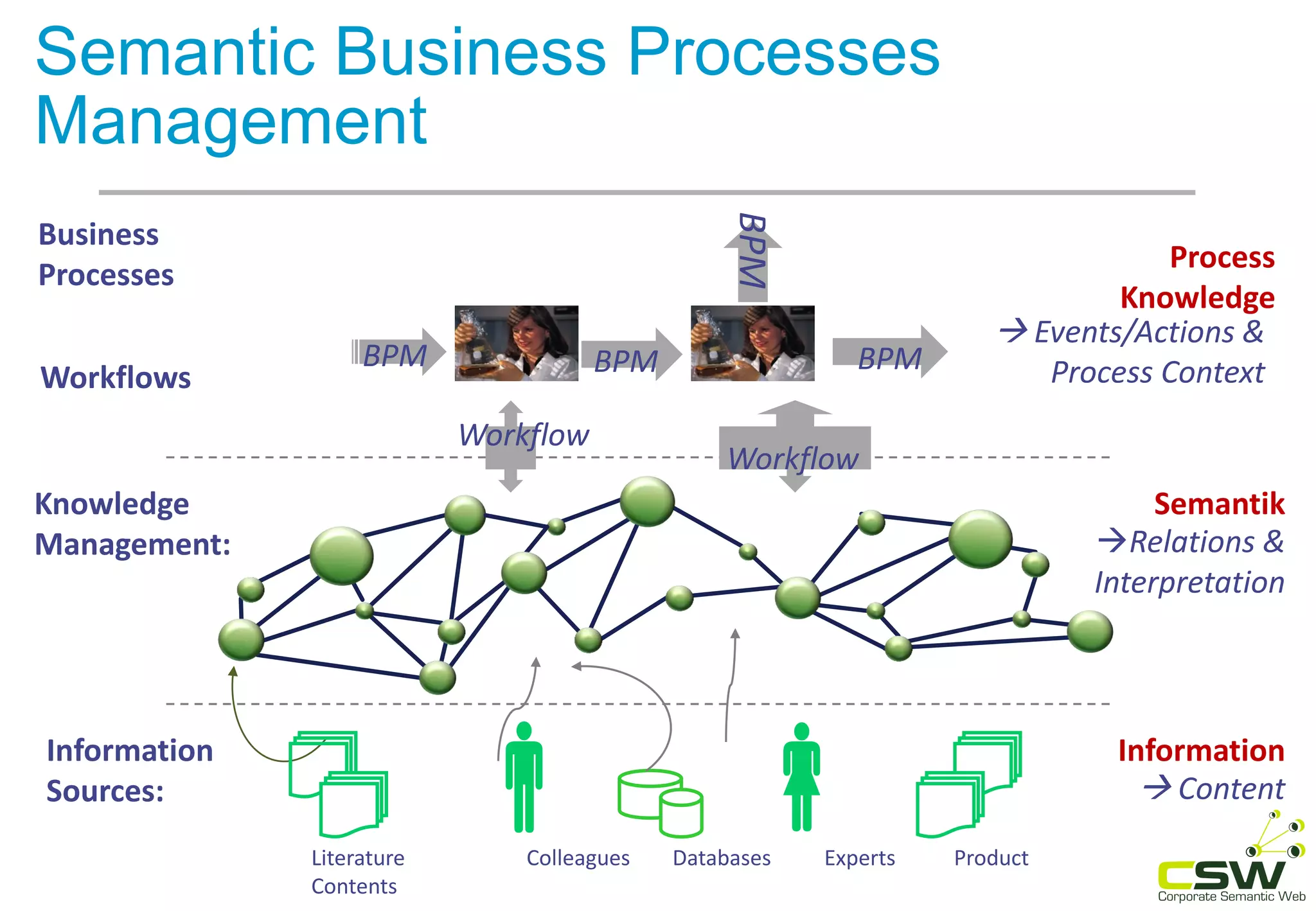  Information
Sources:
Knowledge
Management:
Workflows
Process
Knowledge
Semantik
Information
 Events/Actions &
Process Context
Relations &
Interpretation
 Content
BPM BPMBPM
BPM
Workflow
Workflow
Literature Colleagues Databases Experts Product
Contents
Business
Processes
Semantic Business Processes
Management
 