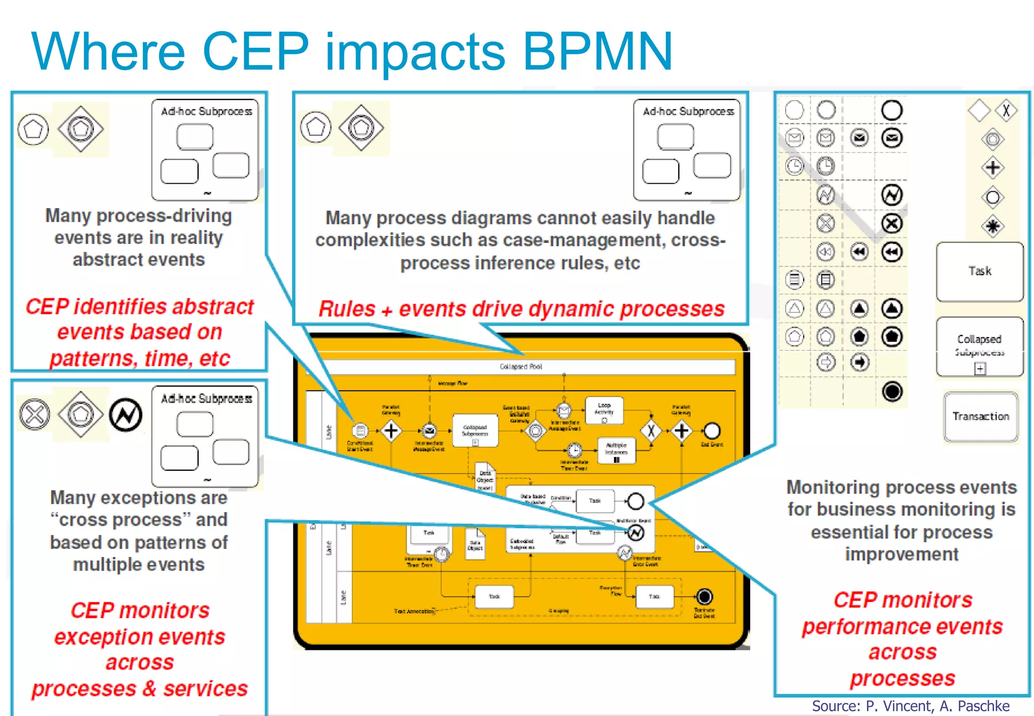 Where CEP impacts BPMN
Source: P. Vincent, A. Paschke
 