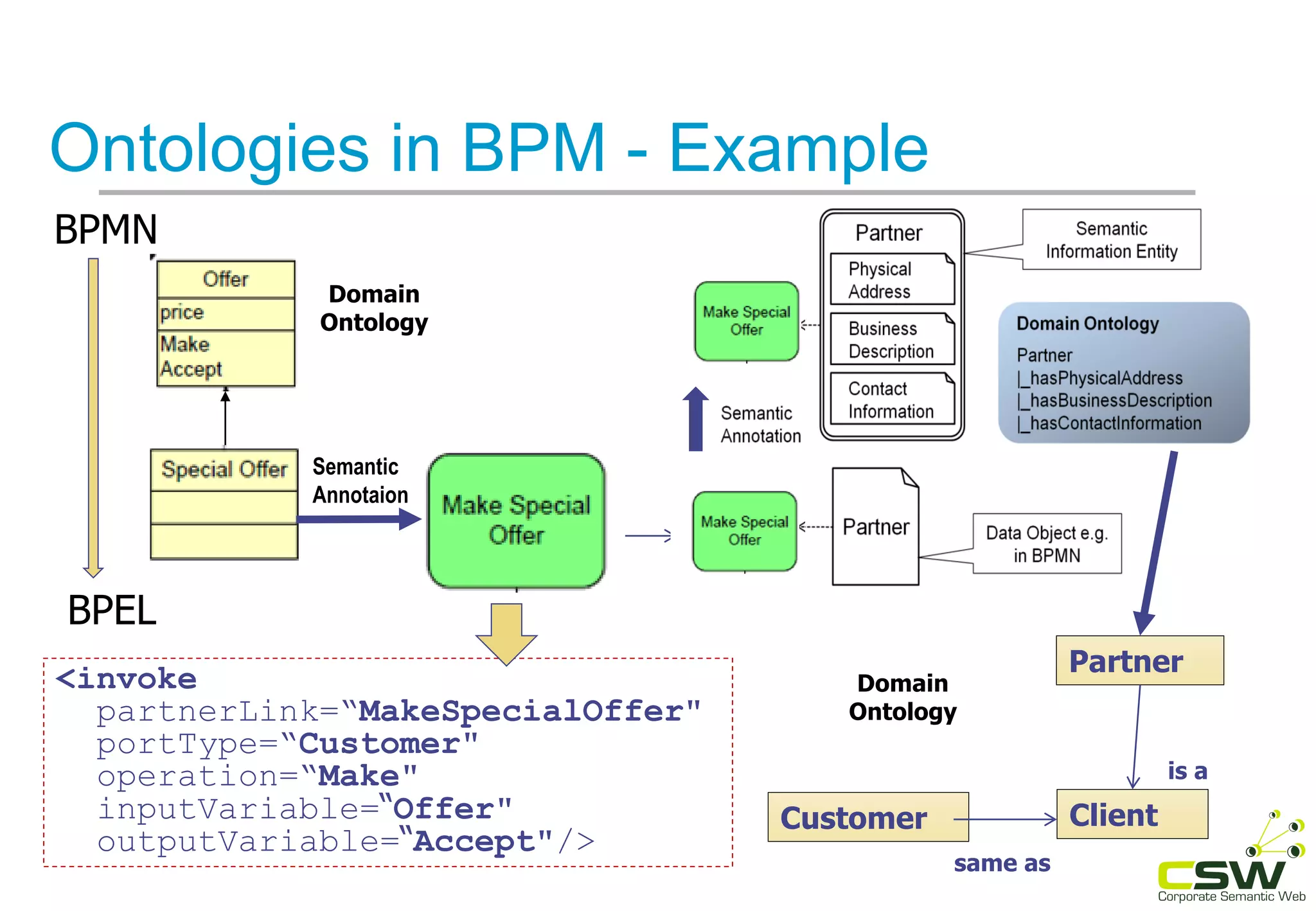 Partner
Customer
is a
same as
Client
<invoke
partnerLink=“MakeSpecialOffer"
portType=“Customer"
operation=“Make"
inputVariable=“Offer"
outputVariable=“Accept"/>
Semantic
Annotaion
BPEL
BPMN
Ontologies in BPM - Example
Domain
Ontology
Domain
Ontology
 