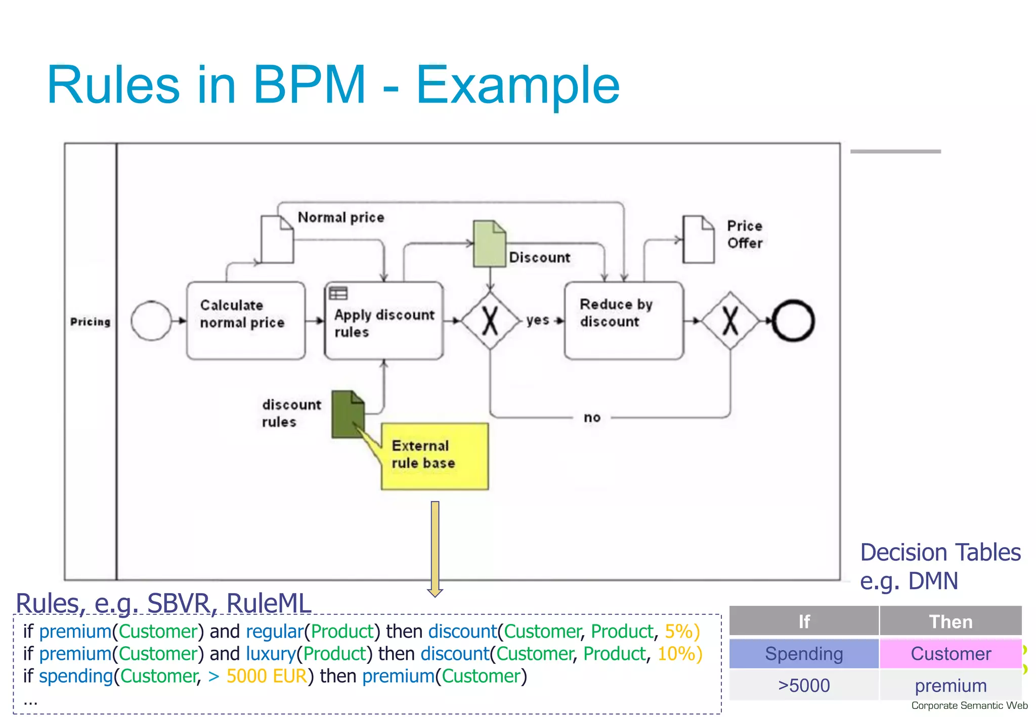 Rules in BPM - Example
if premium(Customer) and regular(Product) then discount(Customer, Product, 5%)
if premium(Customer) and luxury(Product) then discount(Customer, Product, 10%)
if spending(Customer, > 5000 EUR) then premium(Customer)
…
If Then
Spending Customer
>5000 premium
Rules, e.g. SBVR, RuleML
Decision Tables
e.g. DMN
 