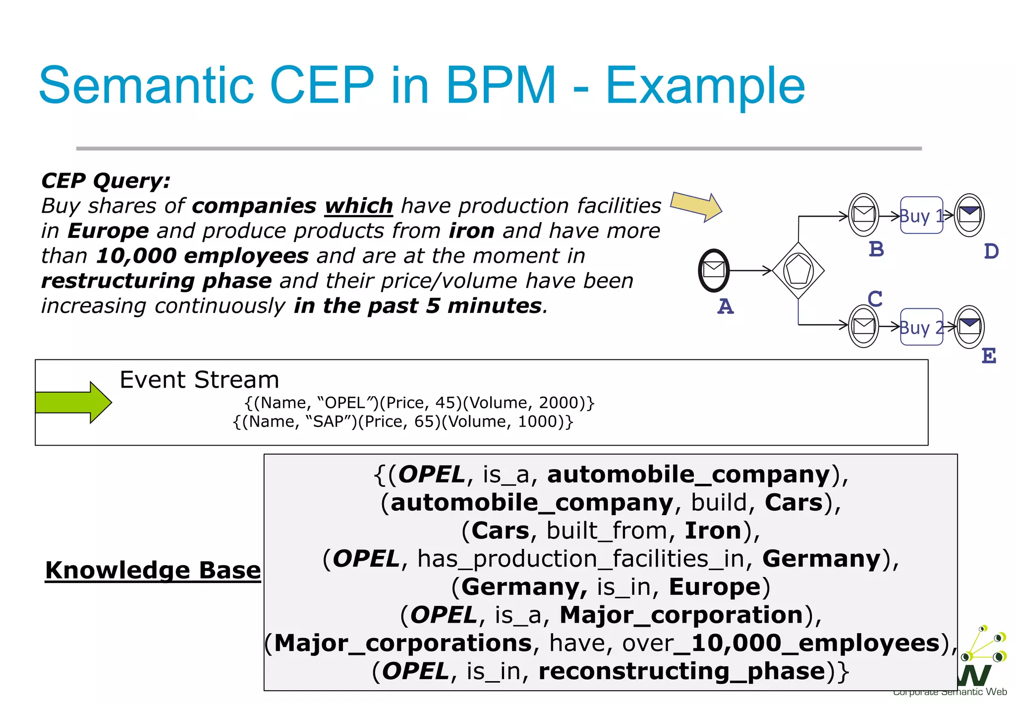 Event Stream
{(Name, “OPEL”)(Price, 45)(Volume, 2000)}
{(Name, “SAP”)(Price, 65)(Volume, 1000)}
CEP Query:
Buy shares of companies which have production facilities
in Europe and produce products from iron and have more
than 10,000 employees and are at the moment in
restructuring phase and their price/volume have been
increasing continuously in the past 5 minutes.
{(OPEL, is_a, automobile_company),
(automobile_company, build, Cars),
(Cars, built_from, Iron),
(OPEL, has_production_facilities_in, Germany),
(Germany, is_in, Europe)
(OPEL, is_a, Major_corporation),
(Major_corporations, have, over_10,000_employees),
(OPEL, is_in, reconstructing_phase)}
Knowledge Base
A
B
C
Buy 1
Buy 2
D
E
Semantic CEP in BPM - Example
 