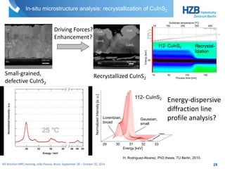 In-situ microstructure analysis: recrystallization of CuInS2 
Substrate temperature [ºC] 
50 150 250 350 450 
Recrystal-lization 
112- CuInS2 
10 50 100 150 
Process time [min] 
Energy [keV] 
30 
Recrystallized CuInS2 
112- CuInS2 
Lorentzian, 
broad 
Gaussian, 
small 
29 30 31 32 33 
Energy [keV] 
Energy-dispersive 
diffraction line 
profile analysis? 
H. Rodriguez-Alvarez, PhD thesis, TU Berlin, 2010. 
Small-grained, 
defective CuInS2 
Driving Forces? 
Enhancement? 
Normalized Intensity [a. u.] 
XIII Brazilian MRS meeting, João Pessoa, Brazil, September 28 – October 02, 2014 28 
 