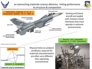 an overarching materials science dilemma: linking performance 
Existing and future 
aircraft are loaded 
with mission critical 
interfaces that must 
operate in extreme 
environments 
to structure & composition 
Performance measured in air at 
temperatures between -50 to >800 oC 
Physical limits on ambient 
conditions required for 
materials characterization 
are often very different 
than operating 
environments 
Structure and composition 
measured in a UHV environment 
Drawing courtesy of Greg Sawyer 
properties 
performance 
processing 
structure & composition 
“materials science tetrahedron” 
 