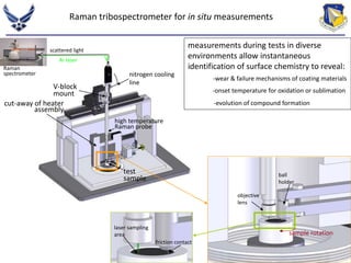 measurements during tests in diverse 
environments allow instantaneous 
identification of surface chemistry to reveal: 
sample rotation 
Raman tribospectrometer for in situ measurements 
cut-away of heater 
assembly 
high temperature 
Raman probe 
V-block 
mount 
test 
sample 
Raman 
spectrometer 
scattered light 
Ar laser 
ball 
holder 
laser sampling 
area 
objective 
lens 
friction contact 
-wear & failure mechanisms of coating materials 
-onset temperature for oxidation or sublimation 
-evolution of compound formation 
nitrogen cooling 
line 
 