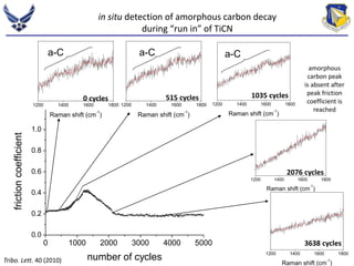 0 cycles 515 cycles 1035 cycles 
1200 1400 1600 1800 
Raman shift (cm-1) 
1200 1400 1600 1800 
Raman shift (cm-1) 
0 1000 2000 3000 4000 5000 
1.0 
0.8 
0.6 
0.4 
0.2 
0.0 
friction coefficient 
number of cycles 
1200 1400 1600 1800 
Raman shift (cm-1) 
2076 cycles 
1200 1400 1600 1800 
Raman shift (cm-1) 
3638 cycles 
1200 1400 1600 1800 
Raman shift (cm-1) 
in situ detection of amorphous carbon decay 
during “run in” of TiCN 
a-C a-C a-C 
Tribo. Lett. 40 (2010) 
amorphous 
carbon peak 
is absent after 
peak friction 
coefficient is 
reached 
 