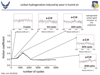 carbon hydrogenation induced by wear in humid air 
2900 3000 3100 3200 
Raman shift (cm-1) 
2900 3000 3100 3200 
Raman shift (cm-1) 
0 1000 2000 3000 4000 5000 
1.0 
0.8 
0.6 
0.4 
0.2 
0.0 
friction coefficient 
number of cycles 
2900 3000 3100 3200 
Raman shift (cm-1) 
a-C:H 
2076 cycles 
2900 3000 3100 3200 
Raman shift (cm-1) 
a-C:H 
3638 cycles 
3000 3200 
Raman shift (cm-1) 
a-C:H a-C:H 
0 cycles 515 cycles 1035 cycles 
Tribo. Lett. 40 (2010) 
hydrogenated 
carbon signal 
increases as 
test 
progresses 
 