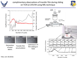 complimentary observations of transfer film during sliding 
on TiCN at 25% RH using NRL technique 
100 
80 
60 
40 
20 
0 200 400 600 800 1000 1200 1400 1600 
0.4 
0.3 
0.2 
0.1 
0 
Coefficient of friction 
Number of cycles 
Transfer film thickness (nm) 
1400 1600 
Raman shift (cm-1) 
C-H 
1400 1600 
Raman shift (cm-1) 
3000 3200 
Raman shift (cm-1) 
1400 1600 
Raman shift (cm-1) 
C-H 
1400 1600 
Raman shift (cm-1) 
G G 
1400 1600 
Raman shift (cm-1) 
1400 1600 
Raman shift (cm-1) 
D 
Raman shift (cm-1) 
1000 2000 3000 4000 14000 
1.0 
0.8 
0.6 
0.4 
0.2 
3000 3200 
Raman shift (cm-1) 
13500 cycles 
4680 cycles 
3000 3200 
Raman shift (cm-1) 
3638 cycles 
3000 3200 
Raman shift (cm-1) 
2076 cycles 
3000 3200 
Raman shift (cm-1) 
515 cycles 
3000 3200 
Raman shift (cm-1) 
1400 1600 
3000 3200 
Raman shift (cm-1) 
1000 cycles 
Coefficient of friction 
Number of cycles 
0 cycles 
D 
C-H 
G 
D 
C-H 
Generation 
of wear 
debris 
Lubricious C-H 
film sliding on 
TiCN 
Transfer film 
accumulation 
Tribo. Lett. 40 (2010) 
 
