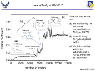 1000 
500 
1000 
750 
500 
250 
wear of MoS2 at 330-350 oC 
1000 
750 
500 
250 
1000 
750 
500 
250 
0-6500 cycles 
MoO3 
0 2500 5000 7500 10000 12500 15000 
1.0 
0.8 
0.6 
0.4 
0.2 
0.0 
friction coefficient 
number of cycles 
200 400 600 800 1000 
0 
intensity (arb. units) 
Raman shift (cm-1) 
200 400 600 800 1000 
0 
intensity (arb. units) 
Raman shift (cm-1) 
200 400 600 800 1000 
0 
intensity (arb. units) 
Raman shift (cm-1) 
200 400 600 800 1000 
0 
intensity (arb. units) 
Raman shift (cm-1) 
330 °C 
MoS2 
7100 cycles 
From the data we can 
see : 
(a) the evolution of the 
wear track 
composition from 
MoS2 (at 330 °C) 
(b) to a mixture of 
MoS2/MoO3 (7000 
cycles) 
(c) the failed coating 
where the 
substrate peak is 
just as prominent 
as the coating 
8100 cycles 
8700 cycles 
Increase temperature 
to 350 °C 
MoO3 
MoO3 
MoS2 
MoS2 
MoS2 Si 
Wear 270 (2011) 
(a) 
(b) 
(c) 
 